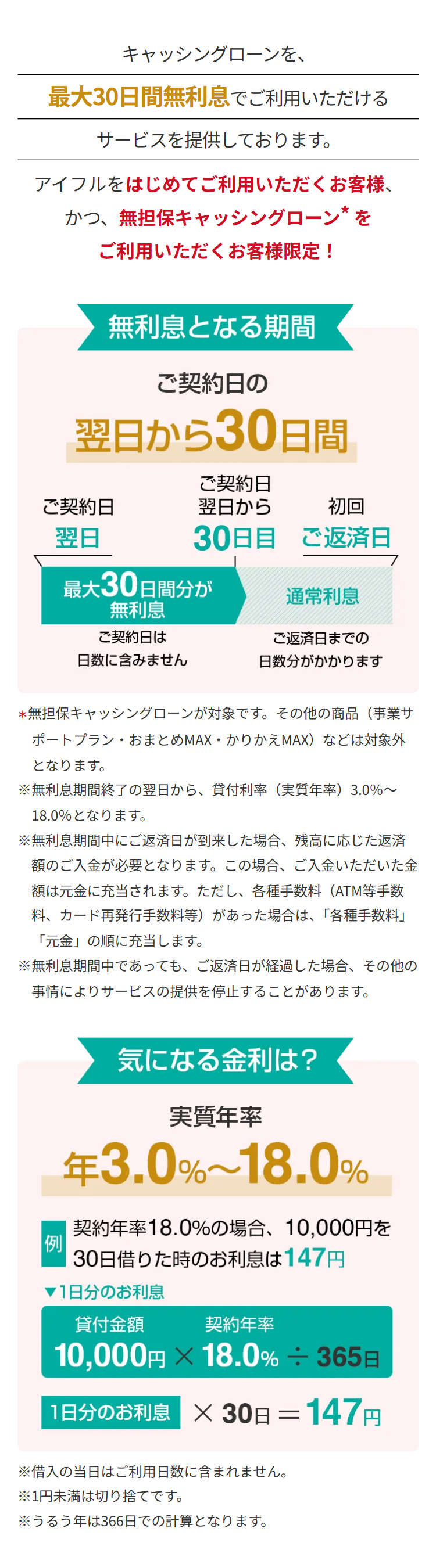 キャッシングローンを、
最大30日間無利息でご利用いただける
サービスを提供しております。
アイフルをはじめてご利用いただくお客様、
かつ、 無担保キャッシングローン* を
ご利用いただくお客様限定!
無利息となる期間
ご契約日の
翌日から30日間
ご契約日
ご契約日
翌日から
初回
30日目
ご返済日
翌日
最大30日間分が
無利息
ご契約日は
通常利息
ご返済日までの
日数に含みません
日数分がかかります
*無担保キャッシングローンが対象です。 その他の商品 (事業サ
ポートプラン・おまとめMAXかりかえMAX)などは対象外
となります。
※無利息期間終了の翌日から、貸付利率(実質年率) 3.0%~
18.0%となります。
※無利息期間中にご返済日が到来した場合、 残高に応じた返済
額のご入金が必要となります。 この場合、 ご入金いただいた金
額は元金に充当されます。 ただし、 各種手数料(ATM等手数
料、カード再発行手数料等)があった場合は、 「各種手数料」
「元金」の順に充当します。
※無利息期間中であっても、 ご返済日が経過した場合、 その他の
事情によりサービスの提供を停止することがあります。
【例
気になる金利は?
実質年率
#3.0%~18.0%
契約年率18.0%の場合、 10,000円を
30日借りた時のお利息は147円
■1日分のお利息
貸付金額
契約年率
10,000円 × 18.0% ÷ 365日
1日分のお利息 ×30日=147円
※借入の当日はご利用日数に含まれません。
※1円未満は切り捨てです。
※うるう年は366日での計算となります。