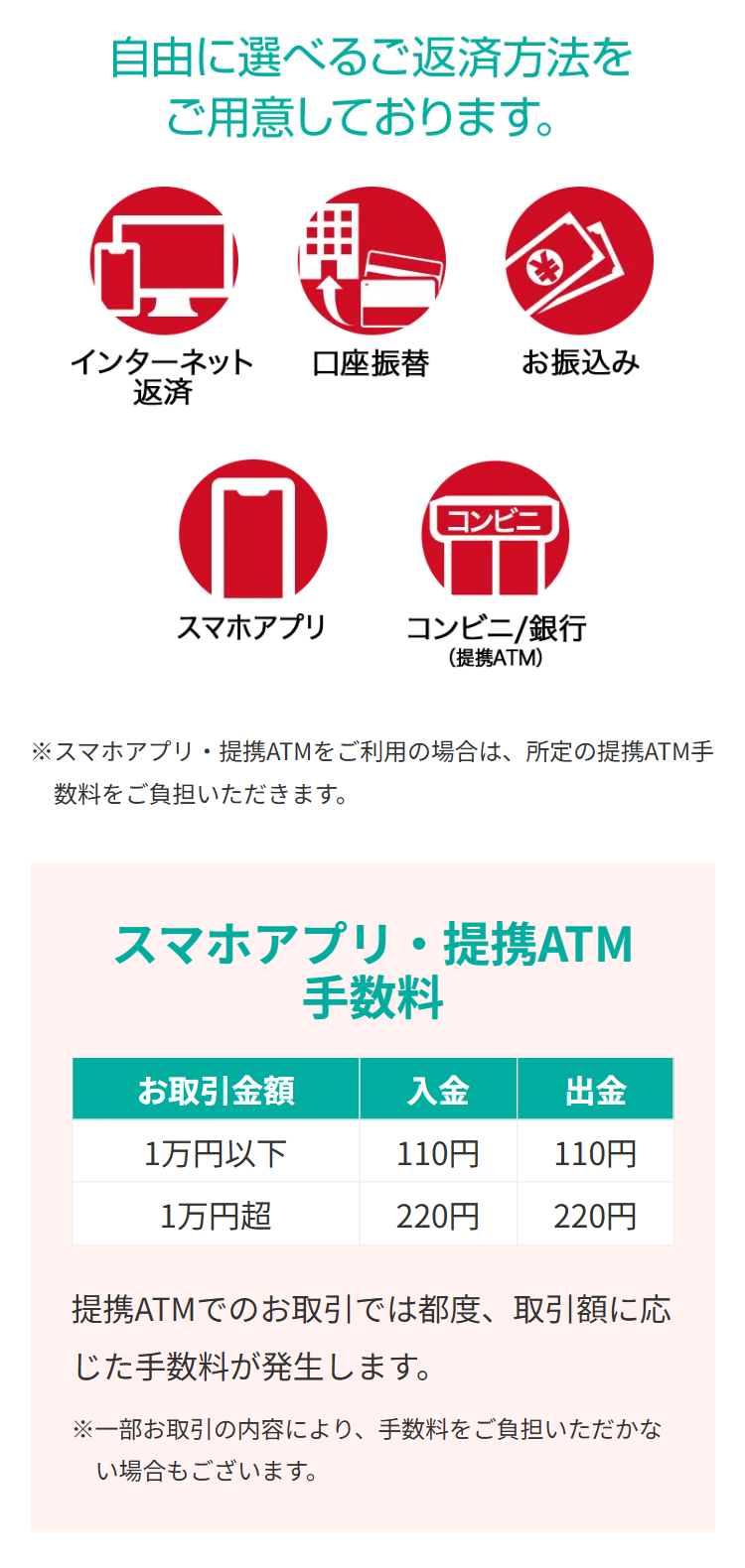 自由に選べるご返済方法を
ご用意しております。
インターネット 口座振替
返済
お振込み
[コンビニ
スマホアプリ
コンビニ/銀行
(提携ATM)
※スマホアプリ 提携ATMをご利用の場合は、所定の提携ATM手
.
数料をご負担いただきます。
スマホアプリ・提携ATM
手数料
お取引金額
入金
出金
1万円以下
110円
110円
1万円超
220円
220円
提携ATMでのお取引では都度、取引額に応
じた手数料が発生します。
※一部お取引の内容により、 手数料をご負担いただかな
い場合もございます。